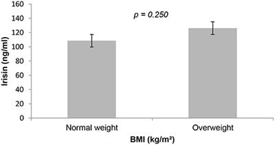 Association of Irisin Serum Concentration and Muscle Strength in Normal-Weight and Overweight Young Women